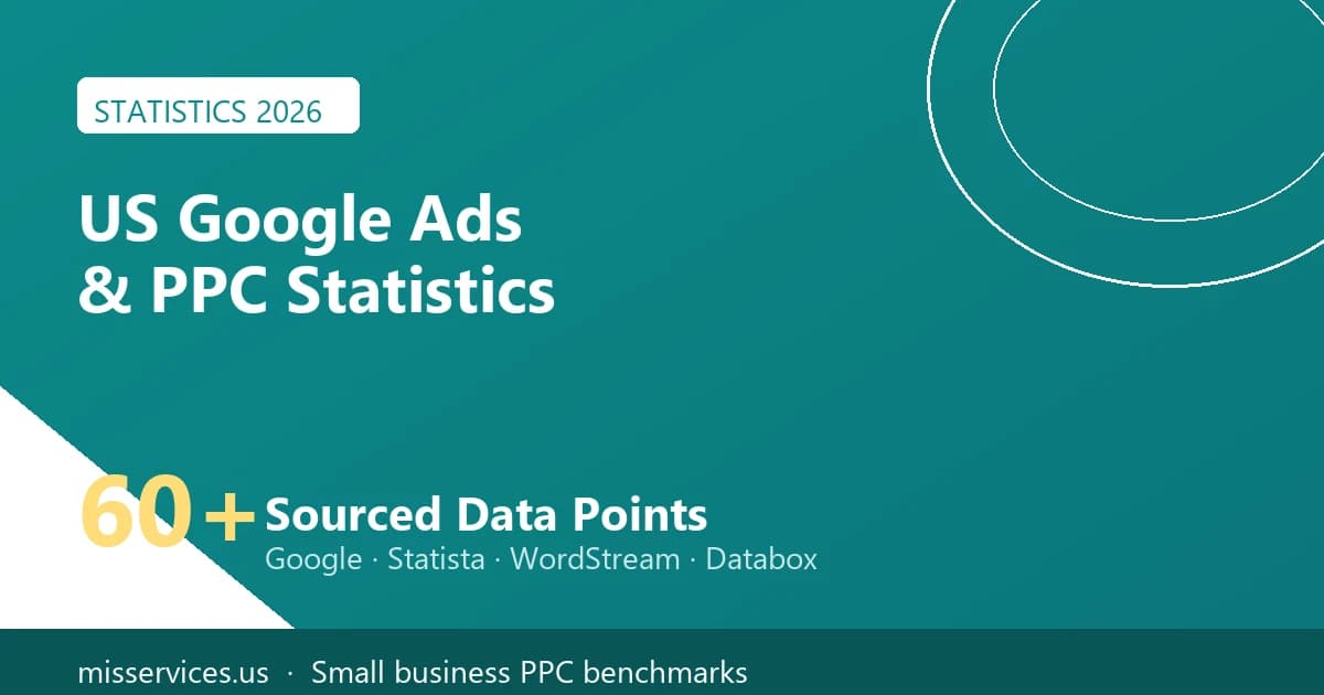 US Google Ads & PPC Statistics 2026: 60+ Data Points on CPC, Quality Score, Conversion Rates & Small Business Benchmarks